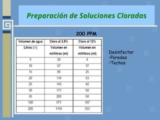 Preparación de Soluciones Cloradas
200 PPM
Desinfectar
•Paredes
•Techos
 