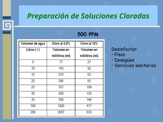 Preparación de Soluciones Cloradas
500 PPM
Desinfectar
• Pisos
• Desagües
• Servicios sanitarios
 