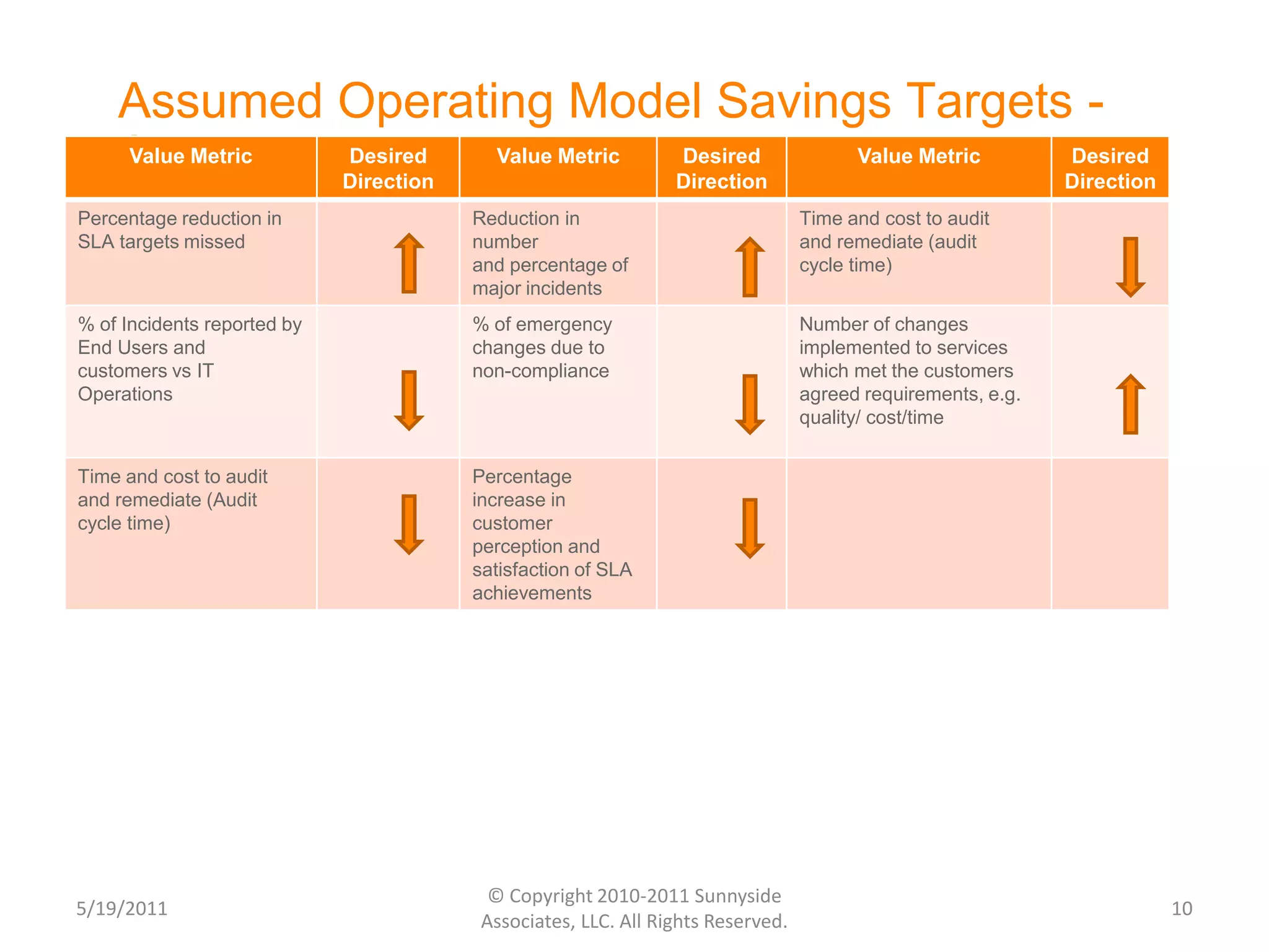Performance KPIs Operating ModelGoals are:Operational Efficiency