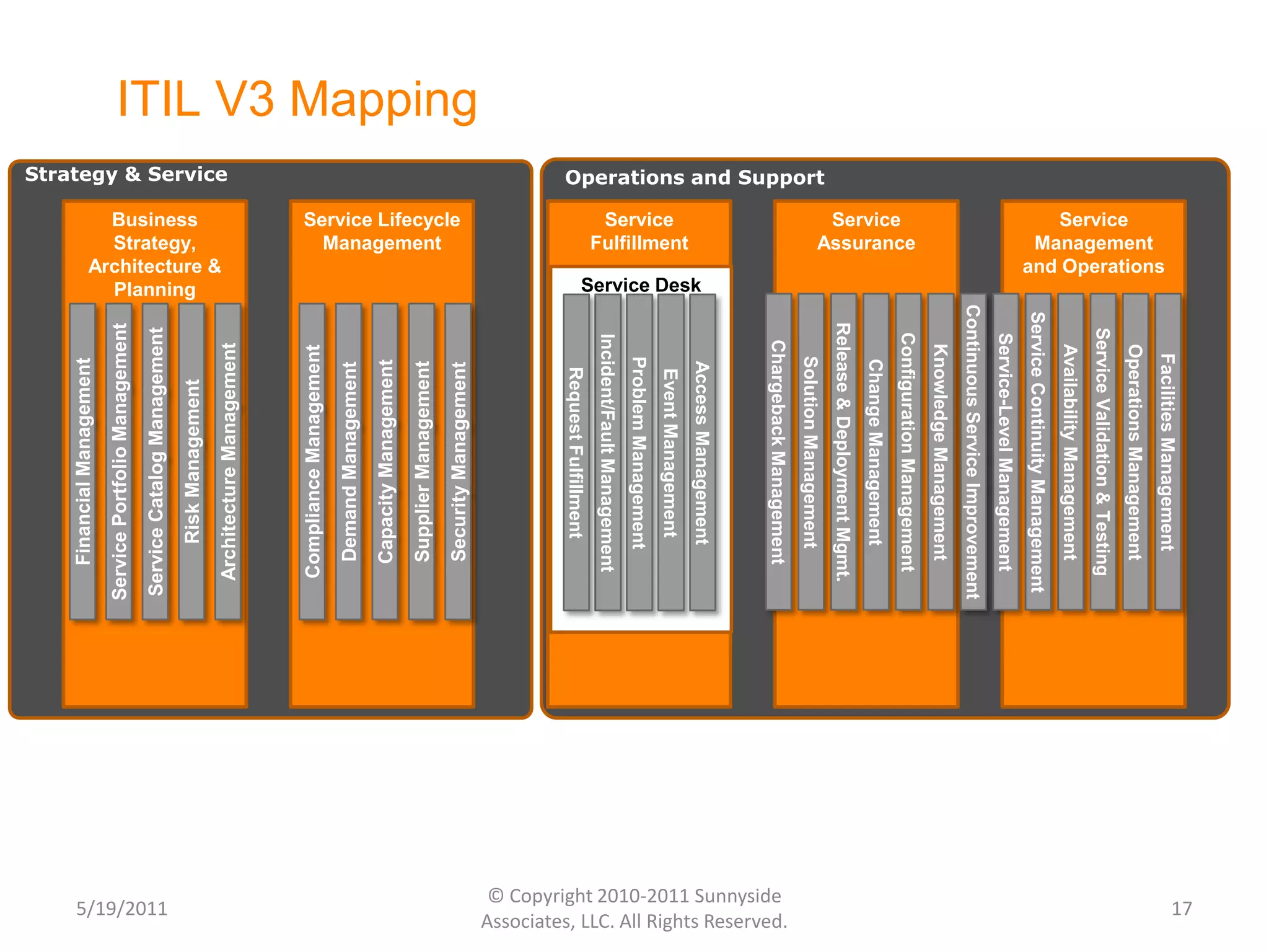 COTS, standards & simplificationOperating Model Scope