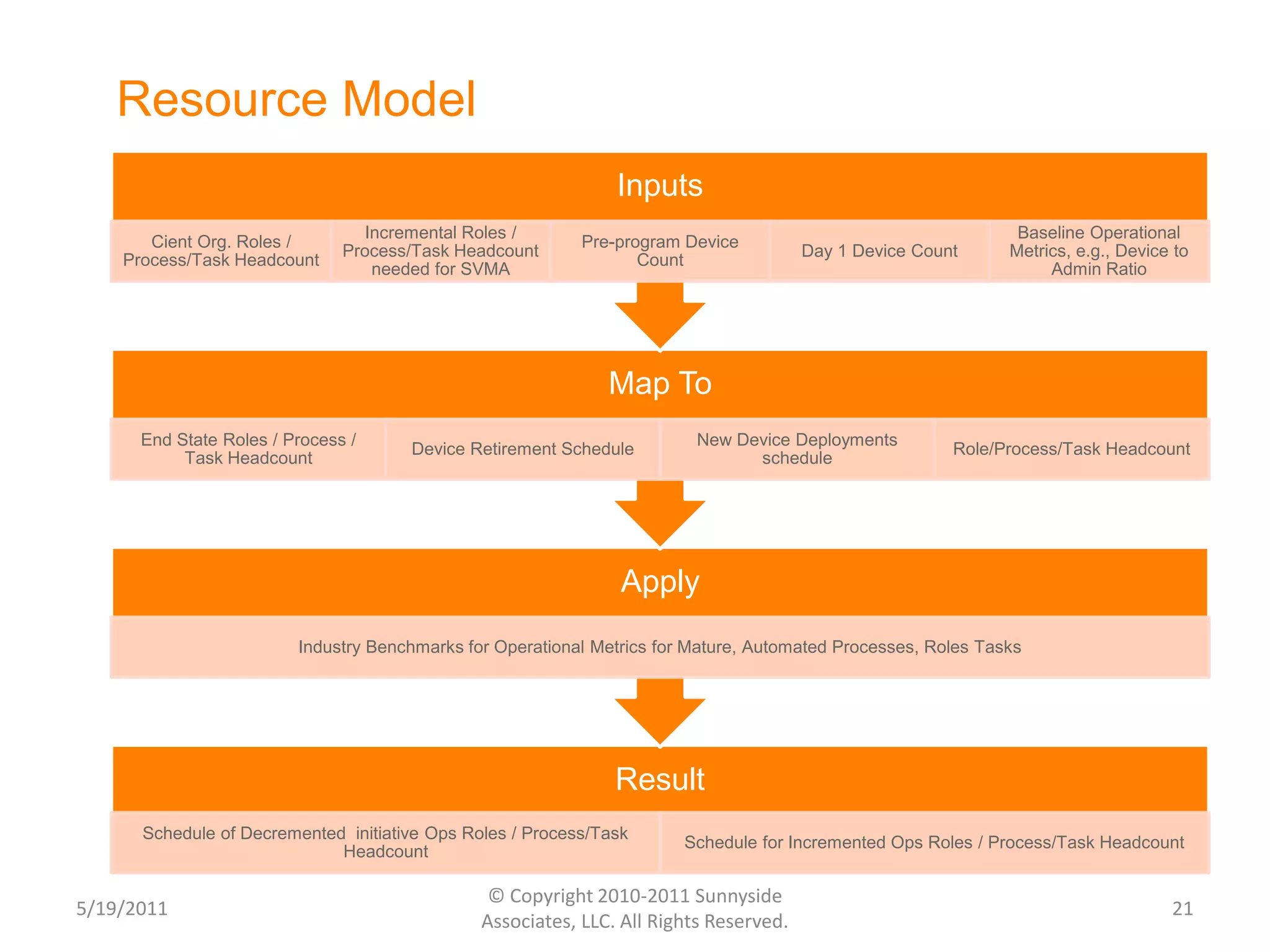 Assumed Operating Model Savings Targets - SBUs