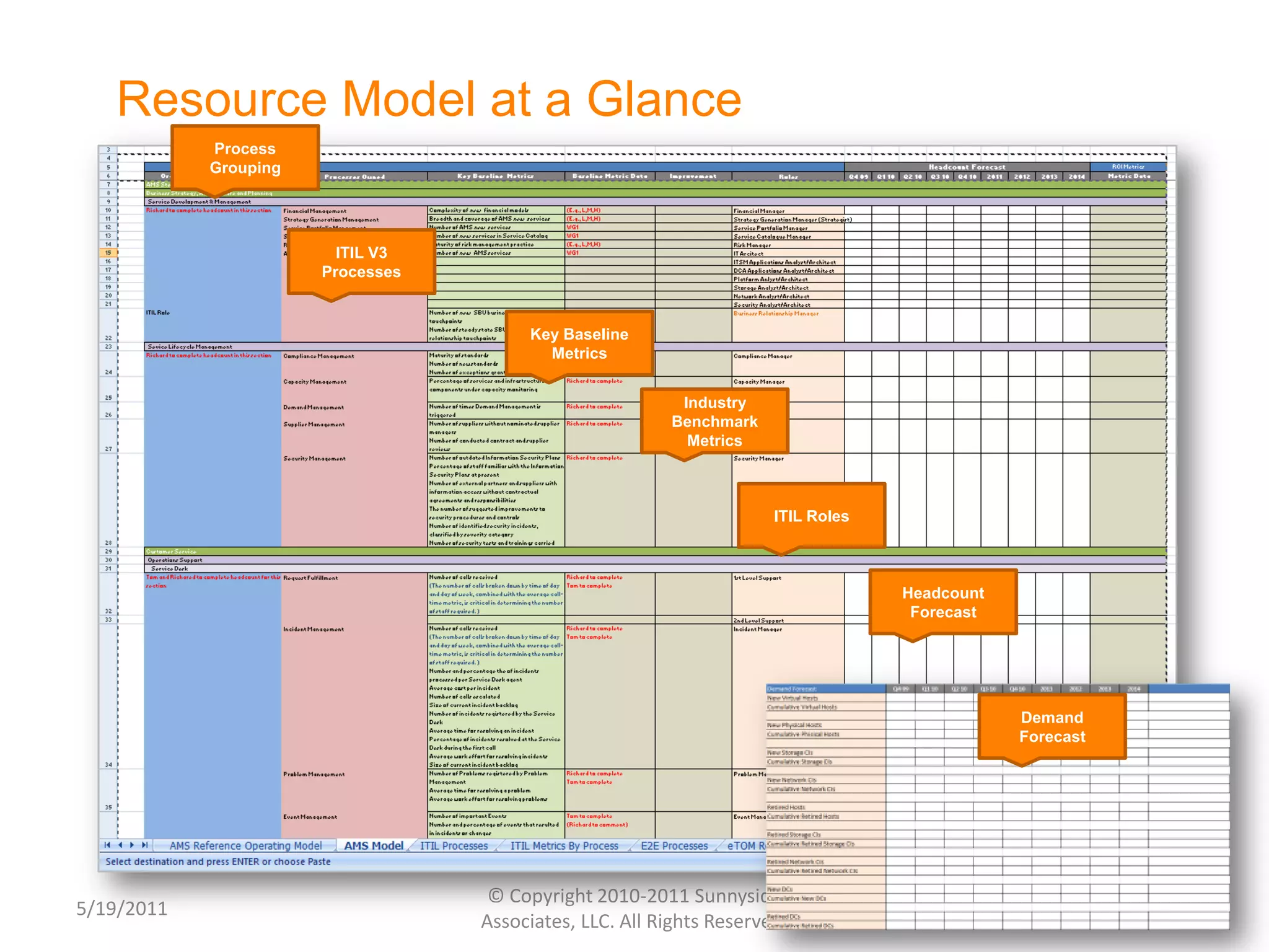 AgendaMajor AssumptionsOperating Model ScopeValue PropositionDesign ApproachLevel 0 Process Model with Level 1 ITIL V3 MappingThe Model as a Business Planning ToolCandidate Operational FlowsNext Steps
