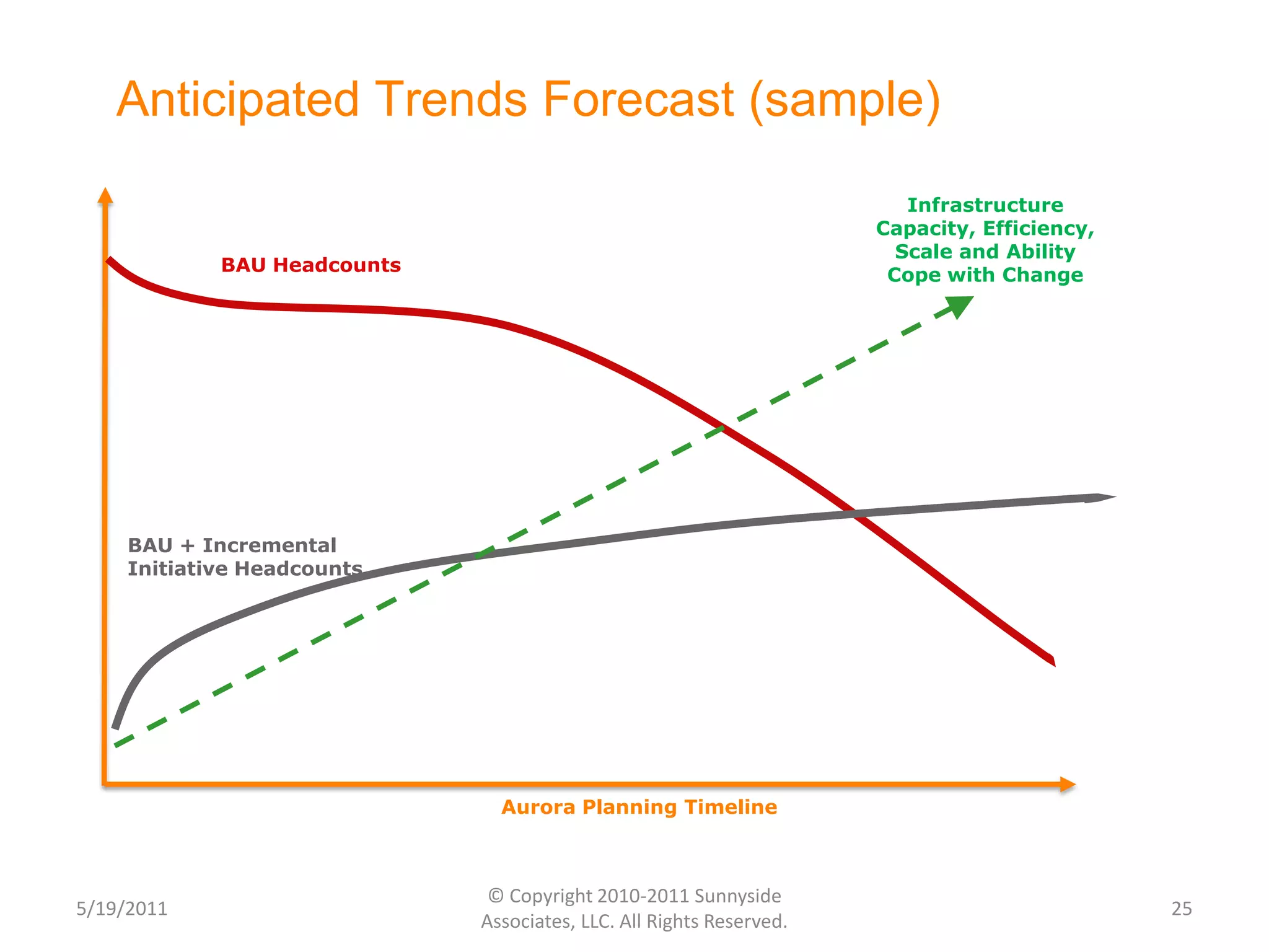 ITIL does not link solutions and training to a design process (it is part of release)