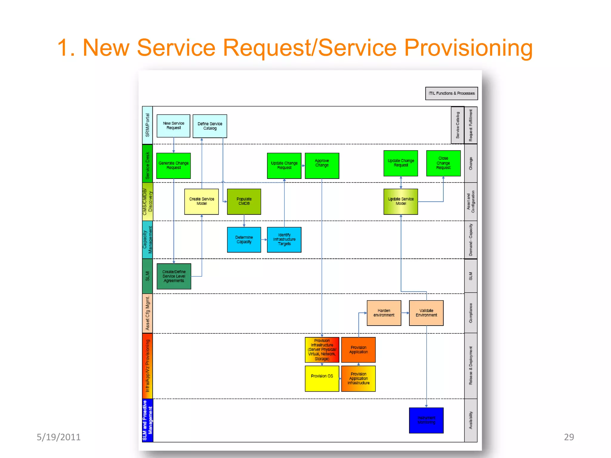 The operating model also includes views of functionality as they span horizontally across the clients’s internal organization 
