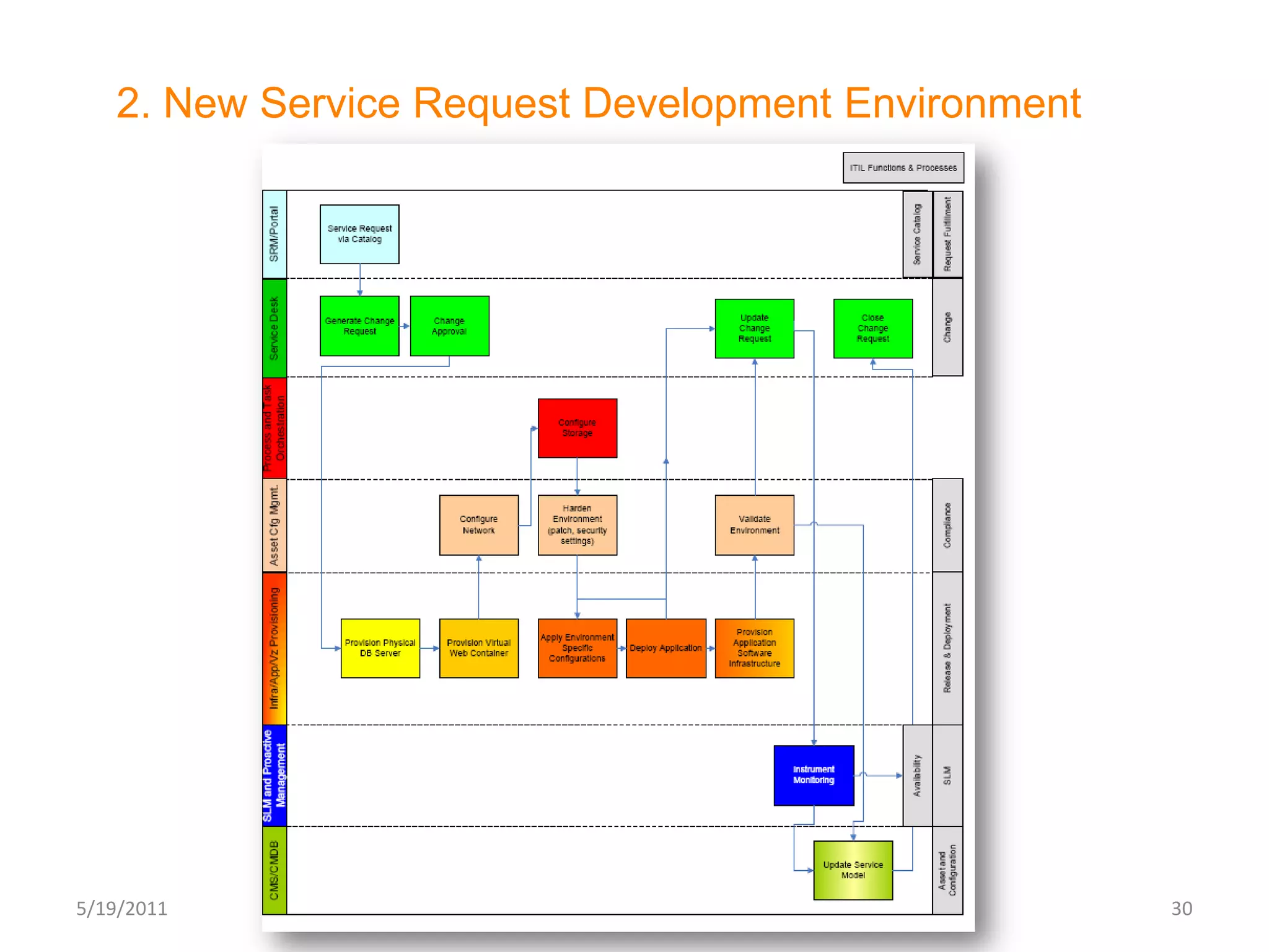 The horizontal functional process groupings distinguish functional operations processes and other types of business functional processes, e.g., Service Development versus Service Activation & Configuration, etc.Operating Model E2E ProcessesBuilt on industry best practice business and IT process modelsAddresses all of end-to-end processes needed to deliver Managed Services to customers - Includes Strategy and Service: “Enabling” processes of Business Strategy, Architecture & Planning, includingService Lifecycle Management and Service Development & ManagementOperations and Support: “Lights on,” or core operations processes of Customer Service, Service Management and Operations, including Operations Support, Billing/Chargeback, Service Desk, Service Development and ManagementService Configuration & Activation, Service Quality Management, Facilities and Operations