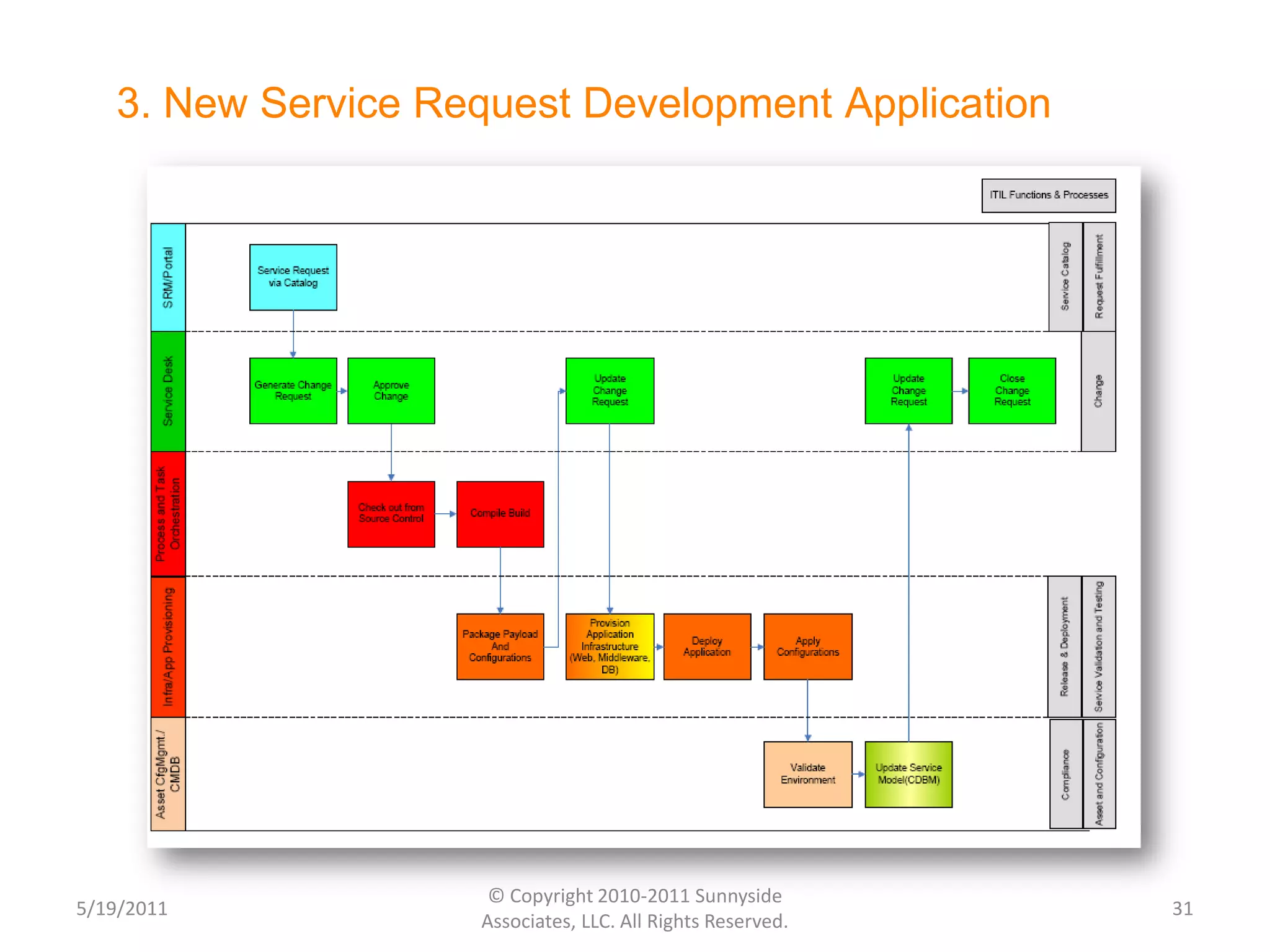 ITIL V3 MappingService DeskIncident/Fault ManagementProblem ManagementEvent ManagementAccess ManagementRequest FulfillmentStrategy & Service Operations and SupportService Lifecycle ManagementBusiness Strategy, Architecture & PlanningService Management and OperationsService FulfillmentService AssuranceFacilities ManagementKnowledge ManagementRelease & Deployment Mgmt.Configuration ManagementSolution ManagementService Validation & TestingService-Level ManagementChargeback ManagementChange ManagementAvailability ManagementService Continuity ManagementOperations ManagementContinuous Service ImprovementSecurity ManagementService Portfolio ManagementRisk ManagementSupplier ManagementCapacity ManagementService Catalog ManagementCompliance ManagementArchitecture ManagementDemand ManagementFinancial Management