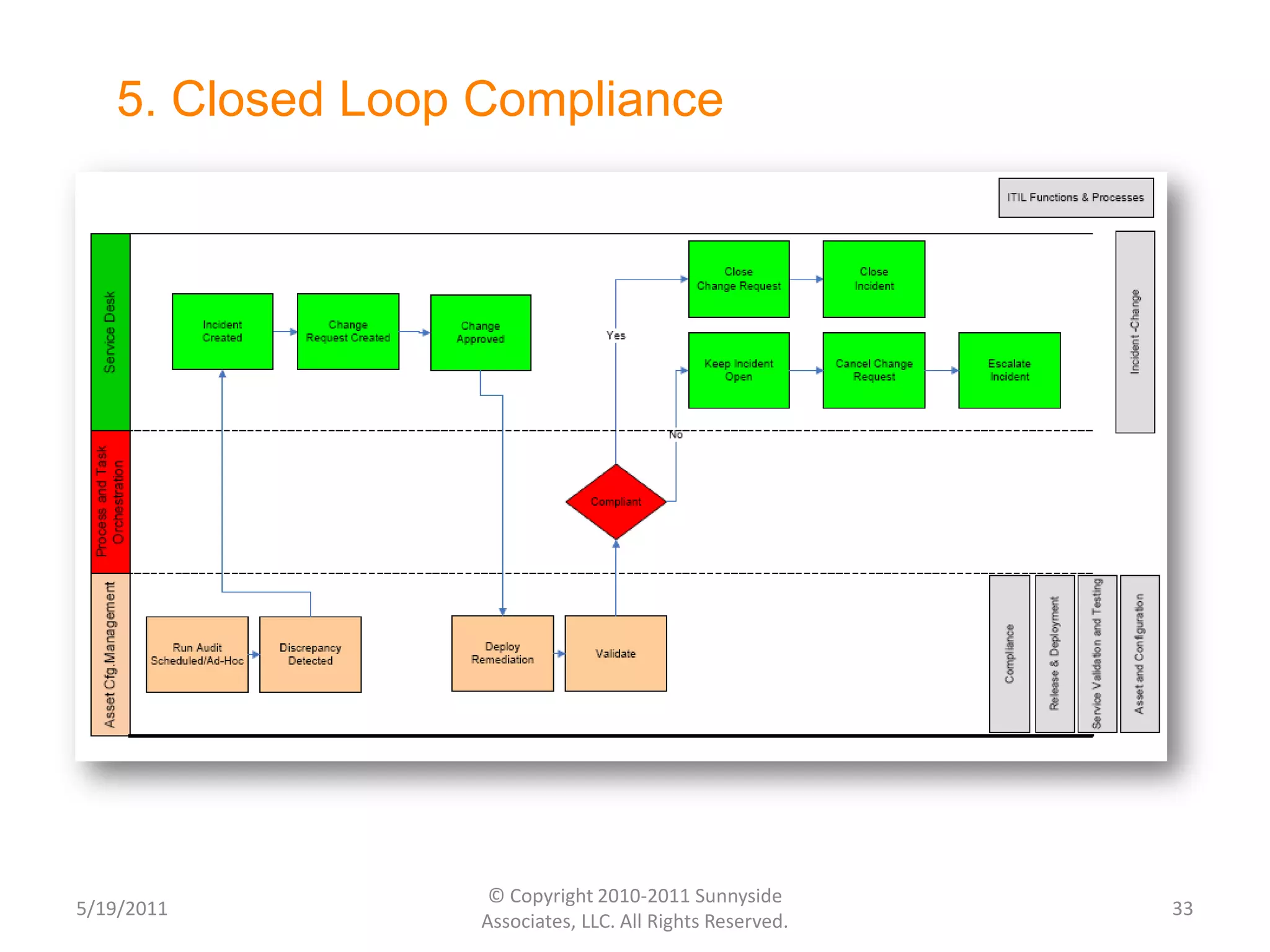 Strategy & Service covers the processes involved in forming and deciding Service Strategy and gaining commitment from the business for thisService Lifecycle Management covers the services themselves – note that the model distinguishes Service, used by the client to represent the “technical” part of the product, and Resource (physical and non-physical components used to support Service)The vertical functional groupings in are mapped from ITIL V3, Service Strategy and DesignBusiness Strategy, Architecture & Planning Processes