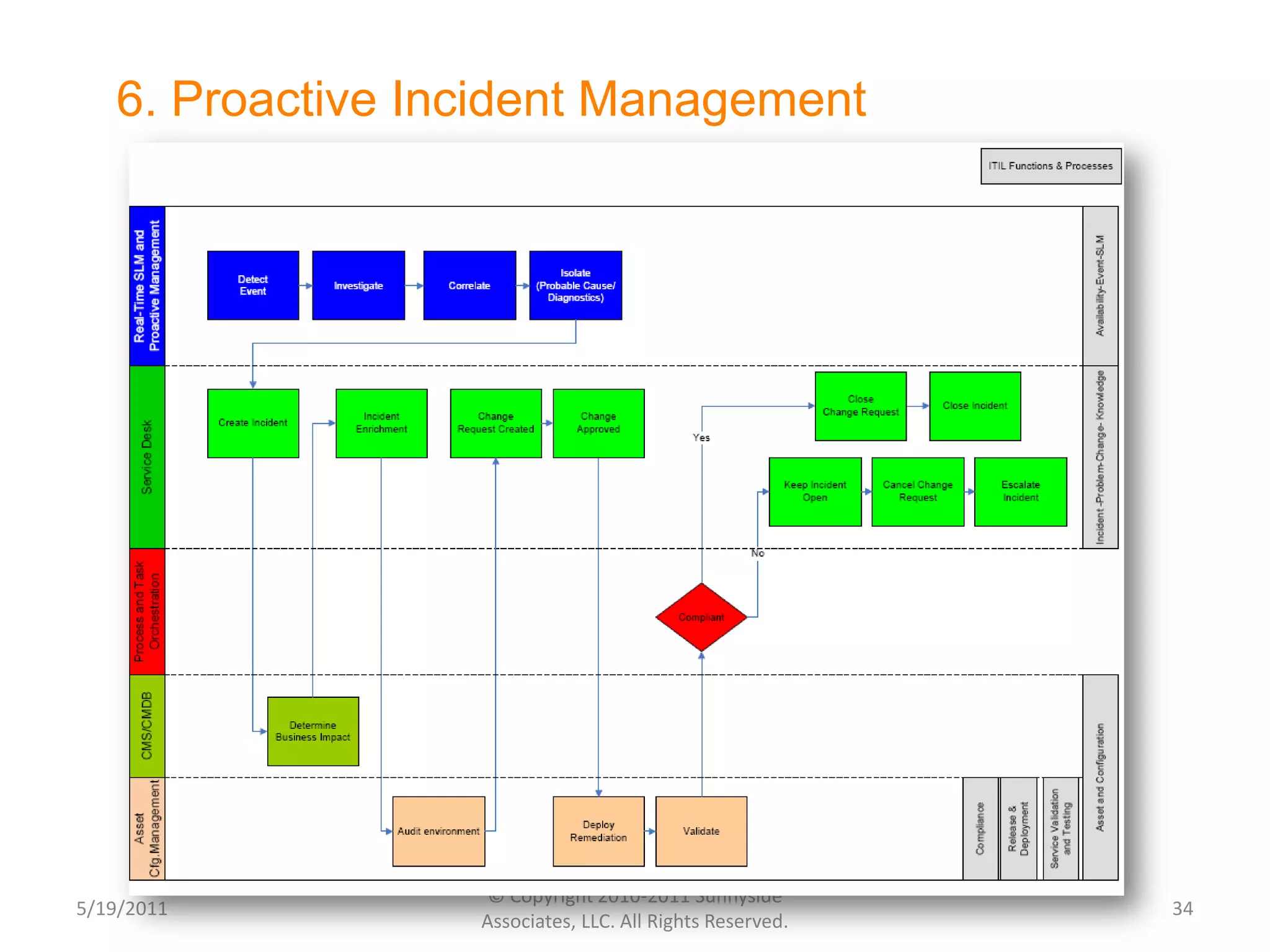 Level 0 Operations & Support ProcessesOperations & Support  (O&S) provide the core of lights-on Operations and first- and second-line supportThe vertical processes in  O&S represent a view of flow-through of activity, and map to ITIL V3 processes where there is functionally-related activity, e.g., Service Transition, Operation and CSI
