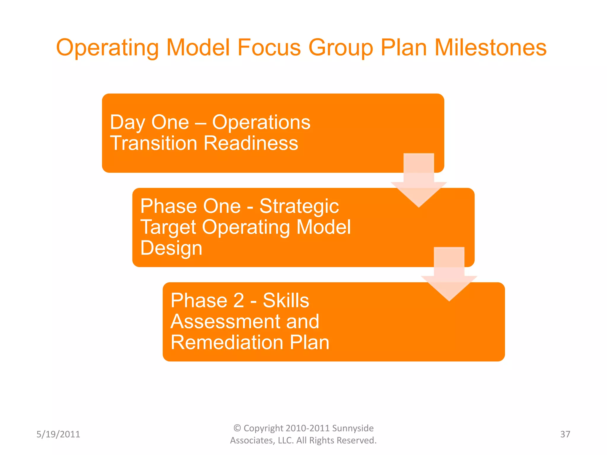 AgendaMajor AssumptionsOperating Model ScopeValue PropositionDesign ApproachLevel 0 Process Model with Level 1 ITIL V3 MappingThe Model as a Business Planning ToolCandidate Operational FlowsNext Steps