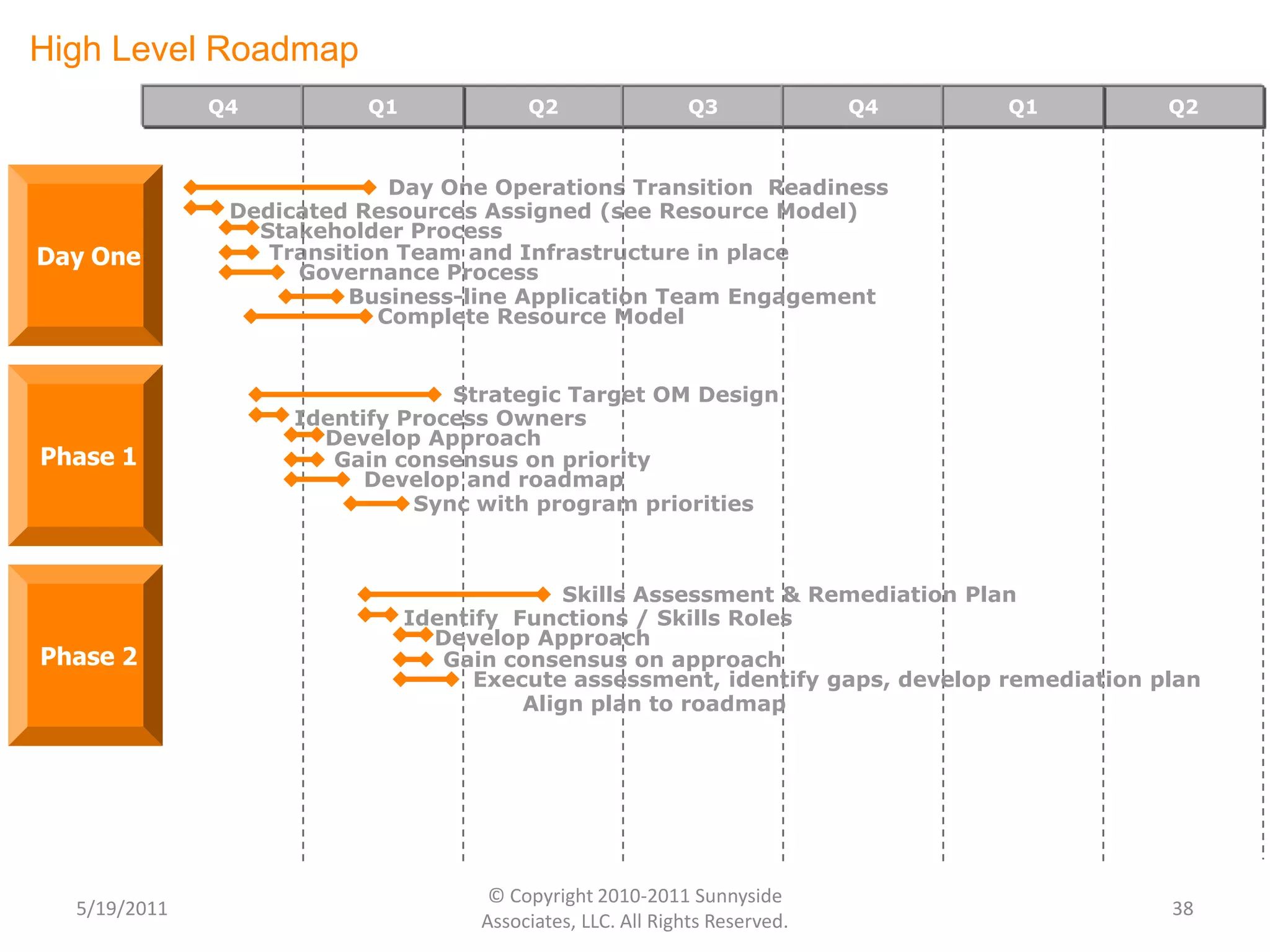 The Target Model as a Business Planning ToolRoles (ITIL V3)