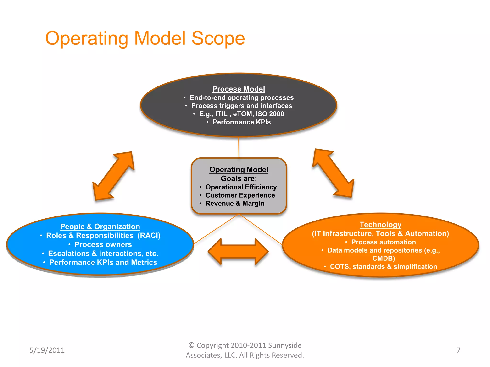 Process ModelEnd-to-end operating processes