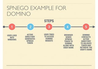 A Technical Guide To Deploying Single Sign On | PDF