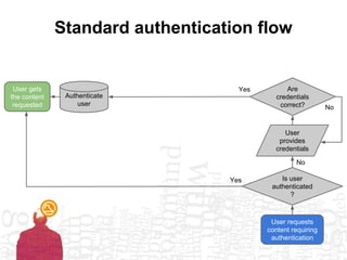 Standard authentication flow
User requests
content requiring
authentication
User
provides
credentials
No
Yes
Is user
authenticated
?
Authenticate
user
Yes
No
Are
credentials
correct?
User gets
the content
requested
 