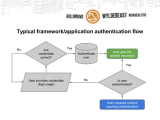 Typical framework/application authentication flow
User requests content
requiring authentication
User gets the
content requested
Is user
authenticated?
Authenticate
user
User provides credentials
(login page)
Are
credentials
correct?
Yes
No Yes
No
 