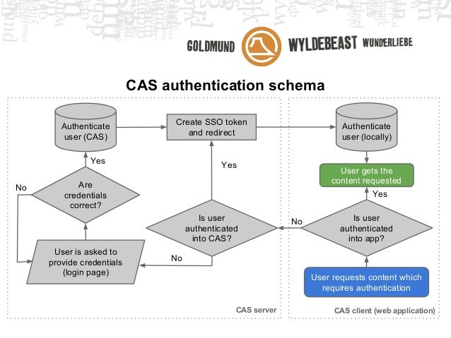 cas authentication