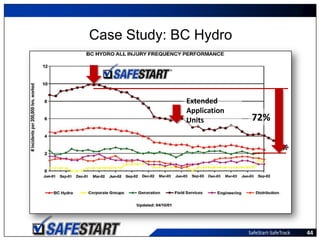 Safestart Overview | PPTX