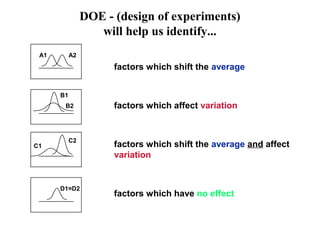 factors which shift the average
factors which affect variation
factors which shift the average and affect
variation
factors which have no effect
A1 A2
D1=D2
B1
B2
C1
C2
DOE - (design of experiments)
will help us identify...
 
