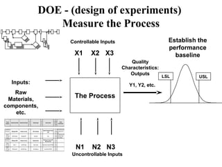 DOE - (design of experiments)
Measure the Process
The Process
X1 X2 X3
Controllable Inputs
N1 N2 N3
Inputs:
Raw
Materials,
components,
etc.
Uncontrollable Inputs
Y1, Y2, etc.
Quality
Characteristics:
Outputs
LSL USL
Establish the
performance
baseline
Process
Step/Input
Potential Failure Mode Potential Failure Effects
S
E
V
Potential Causes
O
C
C
Current Controls
D
E
T
R
P
N
Actions
Recommended
Load DMF/DMF
Load Accuracy MischargeofDMF Viscosity out of spec 7 SOP not Followed 5
Operator Certification/ Process
Audit
5 175
Fool proofthis process
usinginput from TQL
Team
Steam to
DICY/Scale
Accuracy
ScaleNot Zeroed MischargeDMF 3 Faulty Scale 2 None 9 54
Include Daily sign-off of
Scale funtionin Shift
set-up verification.
Load DMF/DMF
Load Accuracy MischargeofDMF Viscosity out of spec 7 EquipmentFailure 2
Maintenance Procedure (SOP
5821)/VisualCheck
3 42
Steam to
DICY/Scale
Accuracy
Scale> 0 Low DMF Charge 3 Waterin Jacket 2 Visual Check ofJacket(SOP 5681) 4 24
Steam to
DICY/Scale
Accuracy
Scale Inaccurate High DMFCharge 3 Tank Hanging Up 2 Visual Check (SOP 5681) 4 24
 