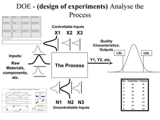 DOE - (design of experiments) Analyse the
Process
The Process
X1 X2 X3
Controllable Inputs
N1 N2 N3
Inputs:
Raw
Materials,
components,
etc.
Uncontrollable Inputs
Y1, Y2, etc.
Quality
Characteristics:
Outputs
LSL USL
Key Outputs: Variable How Measured When Measured
1
2
3
Noise Variables: Variable How Measured When Measured
1
2
3
4
5
Controllable Inputs Variable How Measured When Measured
1
2
3
4
5
Overall Sampling Plan:
Run Temperature Pressure
1 Hi Hi
2 Hi Hi
3 Lo Hi
4 Lo Hi
5 Hi Lo
6 Hi Lo
7 Lo Lo
8 Lo Lo
3 .52 .51.5
Capability Histogram
4321
3 .0
2 .5
2 .0
1.5
Xbar and R Chart
S u b g r
Means
M U =2 .3 7 6
U C L =2 .5 6 8
L C L =2 .18 3
0 .9
0 .6
0 .3
0 .0
Ranges
R =0 .5 16 2
U C L =0 .9 6 2 1
L C L =0 .0 7 0 2 7
4321
Last 4 Subgroups
3 .0
2 .5
2 .0
1.5
Subgroup N um ber
Values
41
2 .9 19 5 81.8 3 17 5
Cp: 2.76
CP U: 2.99
CP L: 2.53
Cpk : 2.53
Capability Plot
Proc ess Toleranc e
Spec ific ations
St D ev : 0.181306
III
III
3 .52 .51.5
Norm al Prob P lot
C ap ab ility us ing P o o le d S tand ard D e viatio n
 