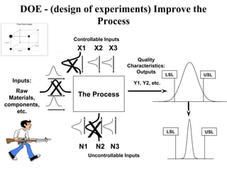 DOE - (design of experiments) Improve the
Process
Uncontrollable Inputs
The Process
X1 X2 X3
Controllable Inputs
N1 N2 N3
Inputs:
Raw
Materials,
components,
etc.
Y1, Y2, etc.
Quality
Characteristics:
OutputsX
X
X
LSL USL
LSL USL
ScrewRPM
PrimWdth
Nip FPM
Three Factor Design
 