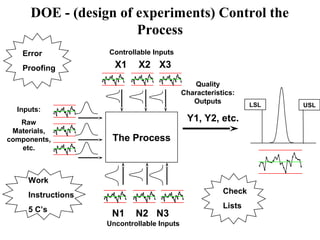 DOE - (design of experiments) Control the
Process
The Process
X1 X2 X3
Controllable Inputs
Inputs:
Raw
Materials,
components,
etc.
N1 N2 N3
Uncontrollable Inputs
Y1, Y2, etc.
Quality
Characteristics:
Outputs LSL USL
Check
Lists
Error
Proofing
Work
Instructions
5 C’s
 