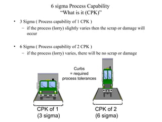 6 sigma Process Capability
“What is it (CPK)”
• 3 Sigma ( Process capability of 1 CPK )
– if the process (lorry) slightly varies then the scrap or damage will
occur
• 6 Sigma ( Process capability of 2 CPK )
– if the process (lorry) varies, there will be no scrap or damage
Curbs
= required
process tolerances
CPK of 2
(6 sigma)
CPK of 1
(3 sigma)
 