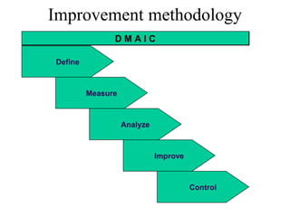 D M A I CD M A I C
Define
Measure
Analyze
Improve
Control
Improvement methodology
 