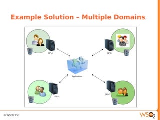 Example Solution – Multiple Domains
 