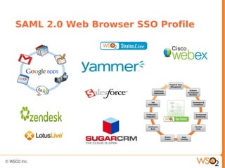 SAML 2.0 Web Browser SSO Profile
 