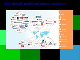 150+ globally positioned support customers
 