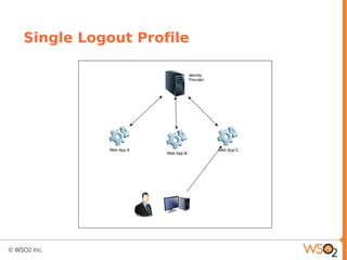 Single Logout Profile
 