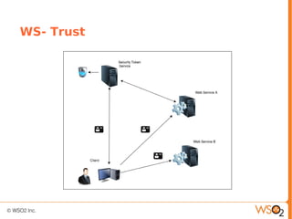 WS- Trust
 