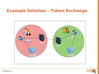 Example Solution – Token Exchange
 