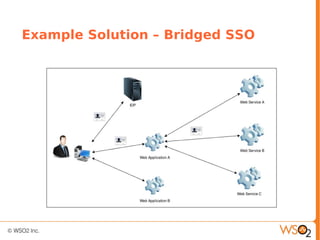 Example Solution – Bridged SSO
 