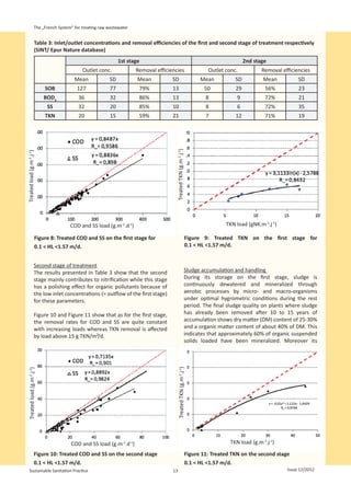 The „French System“ for treating raw wastewater


                       Table 3: Inlet/outlet concentrations and removal efficiencies of the first and second stage of treatment respectively
                       (SINT/ Epur Nature database)
                                                                 1st stage                                                                  2nd stage
                                              Outlet conc.              Removal efficiencies                                Outlet conc.           Removal efficiencies
                                          Mean             SD            Mean          SD                               Mean           SD          Mean           SD
                             SOB           127              77           79%           13                                 50           29           56%           23
                             BOD5           36              32           86%           13                                  8            9           72%           21
                              SS            32              20           85%           10                                  8            6           72%           35
                             TKN            20              15           59%           21                                  7           12           71%           19




                                                                                        Treated TKN (g.m-2.j-1)
Treated load (g.m-2.j-1)




                                        COD and SS load (g.m-2.d-1)                                                                TKN load (gNK.m-2.j-1)

                       Figure 8: Treated COD and SS on the first stage for                                        Figure 9: Treated TKN on the first stage for
                       0.1 < HL <1.57 m/d.                                                                        0.1 < HL <1.57 m/d.


                      Second stage of treatment
                      The results presented in Table 3 show that the second                                       Sludge accumulation and handling
                      stage mainly contributes to nitrification while this stage                                  During its storage on the first stage, sludge is
                      has a polishing effect for organic pollutants because of                                    continuously dewatered and mineralized through
                      the low inlet concentrations (= outflow of the first stage)                                 aerobic processes by micro- and macro-organisms
                      for these parameters.                                                                       under optimal hygrometric conditions during the rest
                                                                                                                  period. The final sludge quality on plants where sludge
                      Figure 10 and Figure 11 show that as for the first stage,                                   has already been removed after 10 to 15 years of
                      the removal rates for COD and SS are quite constant                                         accumulation shows dry matter (DM) content of 25-30%
                      with increasing loads whereas TKN removal is affected                                       and a organic matter content of about 40% of DM. This
                      by load above 15 g TKN/m²/d.                                                                indicates that approximately 60% of organic suspended
                                                                                                                  solids loaded have been mineralized. Moreover its
                                                                                          Treated TKN (g.m-2.j-1)
  Treated load (g.m-2.j-1)




                                        COD and SS load (g.m-2.d-1)                                                                  TKN load (g.m-2.j-1)

                      Figure 10: Treated COD and SS on the second stage                                           Figure 11: Treated TKN on the second stage
                      0.1 < HL <1.57 m/d.                                                                         0.1 < HL <1.57 m/d.
      Sustainable Sanitation Practice                                                  13                                                                    Issue 12/2012
 