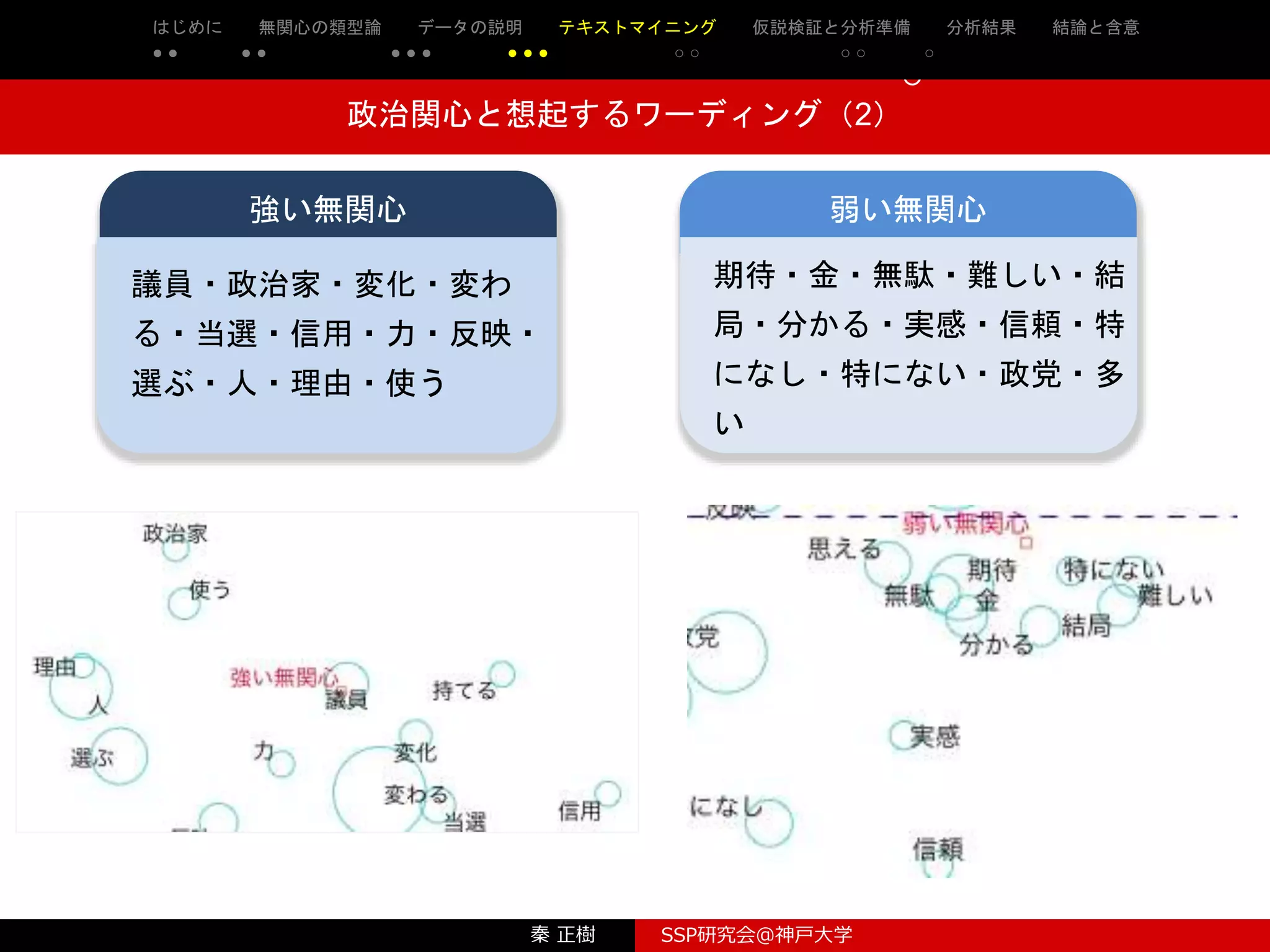 秦 正樹 SSP研究会＠神戸大学
はじめに 先行研究の整理・検討 理論と仮説 実証分析 結論と含意 参考文献
○ ○ ○ ○ ○ ○ ○ ○ ○ ○ ○ ○ ○
○
○
強い無関心
議員・政治家・変化・変わ
る・当選・信用・力・反映・
選ぶ・人・理由・使う
弱い無関心
期待・金・無駄・難しい・結
局・分かる・実感・信頼・特
になし・特にない・政党・多
い
政治関心と想起するワーディング（2）
はじめに 無関心の類型論 データの説明 テキストマイニング 仮説検証と分析準備 分析結果 結論と含意
● ● ● ● ● ● ● ● ● ● ○ ○ ○ ○ ○
 