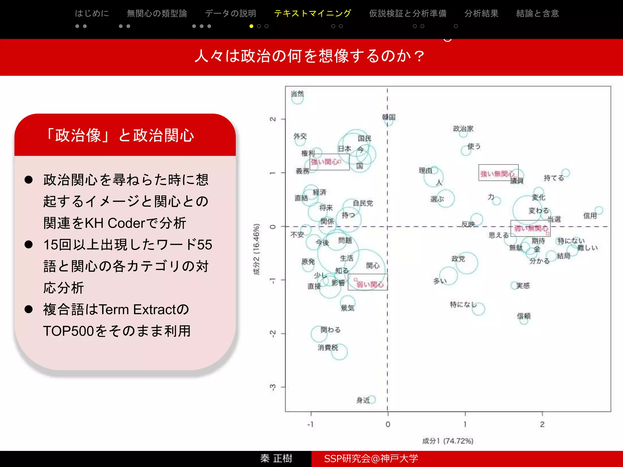秦 正樹 SSP研究会＠神戸大学
はじめに 先行研究の整理・検討 理論と仮説 実証分析 結論と含意 参考文献
○ ○ ○ ○ ○ ○ ○ ○ ○ ○ ○ ○ ○
○
○
人々は政治の何を想像するのか？
「政治像」と政治関心
 政治関心を尋ねらた時に想
起するイメージと関心との
関連をKH Coderで分析
 15回以上出現したワード55
語と関心の各カテゴリの対
応分析
 複合語はTerm Extractの
TOP500をそのまま利用
はじめに 無関心の類型論 データの説明 テキストマイニング 仮説検証と分析準備 分析結果 結論と含意
● ● ● ● ● ● ● ● ○ ○ ○ ○ ○ ○ ○
 