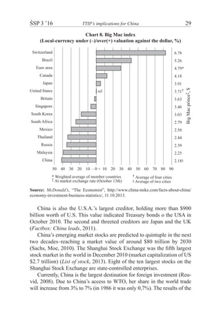 ŚSP 3 ’16	 TTIP’s implications for China	 29
Chart 8. Big Mac index
(Local-currency under (–)/over(+) valuation against the dollar, %)
Switzerland
Brazil
Euro area
Canada
Japan
United States
Britain
Singapore
South Korea
South Africa
Mexico
Thailand
Russia
Malaysia
China
6.78
5.26
4.79*
4.18
3.91
3.71†
3.63
3.46
3.03
2.79
2.58
2.44
2.39
2.25
2.18§
50 40 30 20 10 – 0 + 10 20 30 40 50 60 70 80 90
BigMacprince‡,$
* Weighted average of member countries
‡ At market exchange rate (October 13th)
† Average of four cities
§ Average of two cities
nil
Source: McDonald’s, “The Economist”, http://www.china-mike.com/facts-about-china/
economy-investment-business-statistics/, 11.10.2013.
China is also the U.S.A.’s largest creditor, holding more than $900
billion worth of U.S. This value indicated Treasury bonds o the USA in
October 2010. The second and threeted creditors are Japan and the UK
(Factbox: China leads, 2011).
China’s emerging market stocks are predicted to quintuple in the next
two decades–reaching a market value of around $80 trillion by 2030
(Sachs, Moe, 2010). The Shanghai Stock Exchange was the fifth largest
stock market in the world in December 2010 (market capitalization of US
$2.7 trillion) (List of stock, 2013). Eight of the ten largest stocks on the
Shanghai Stock Exchange are state-controlled enterprises.
Currently, China is the largest destination for foreign investment (Reu-
vid, 2008). Due to China’s access to WTO, her share in the world trade
will increase from 3% to 7% (in 1986 it was only 0,7%). The results of the
 