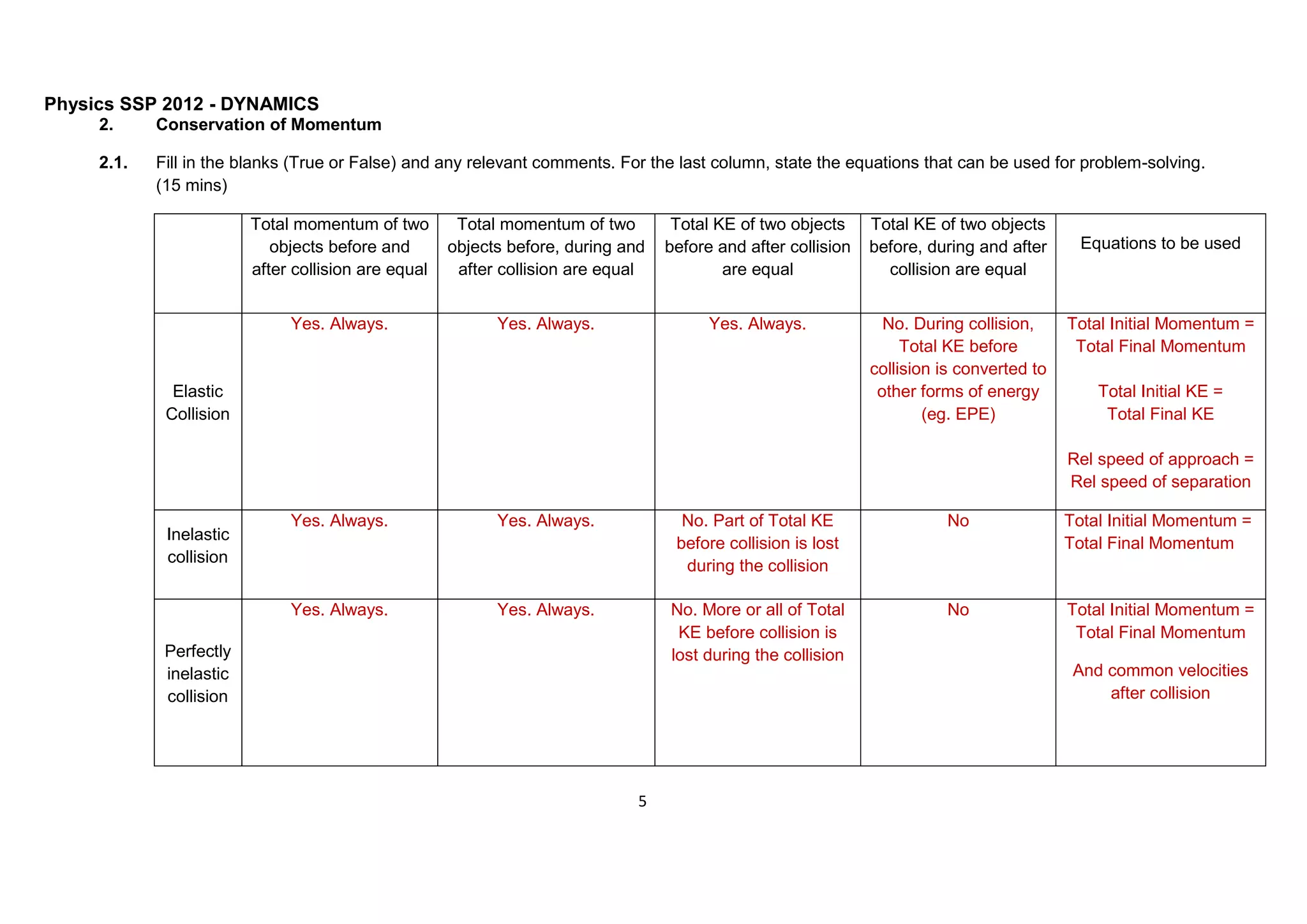 Physics SSP 2012 - DYNAMICS
5
2. Conservation of Momentum
2.1. Fill in the blanks (True or False) and any relevant comments. For the last column, state the equations that can be used for problem-solving.
(15 mins)
Total momentum of two
objects before and
after collision are equal
Total momentum of two
objects before, during and
after collision are equal
Total KE of two objects
before and after collision
are equal
Total KE of two objects
before, during and after
collision are equal
Equations to be used
Elastic
Collision
Yes. Always. Yes. Always. Yes. Always. No. During collision,
Total KE before
collision is converted to
other forms of energy
(eg. EPE)
Total Initial Momentum =
Total Final Momentum
Total Initial KE =
Total Final KE
Rel speed of approach =
Rel speed of separation
Inelastic
collision
Yes. Always. Yes. Always. No. Part of Total KE
before collision is lost
during the collision
No Total Initial Momentum =
Total Final Momentum
Perfectly
inelastic
collision
Yes. Always. Yes. Always. No. More or all of Total
KE before collision is
lost during the collision
No Total Initial Momentum =
Total Final Momentum
And common velocities
after collision
 
