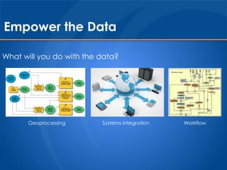 Empower the Data 
What will you do with the data? 
Geoprocessing Systems Integration Workflow 
 