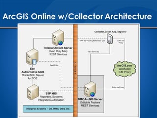 ArcGIS Online w/Collector Architecture 
 