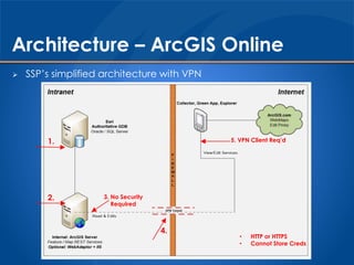 Architecture – ArcGIS Online
 SSP’s simplified architecture with VPN
1.
2. 3. No Security
Required
4.
5. VPN Client Req’d...