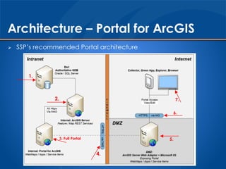 Architecture – Portal for ArcGIS
 SSP’s recommended Portal architecture
1.
2.
3. Full Portal
4.
5.
6.
7.
 