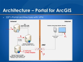 Portal Vs Arcgis Online