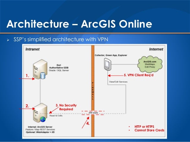 Portal Vs Arcgis Online Portal Vs Arcgis Online