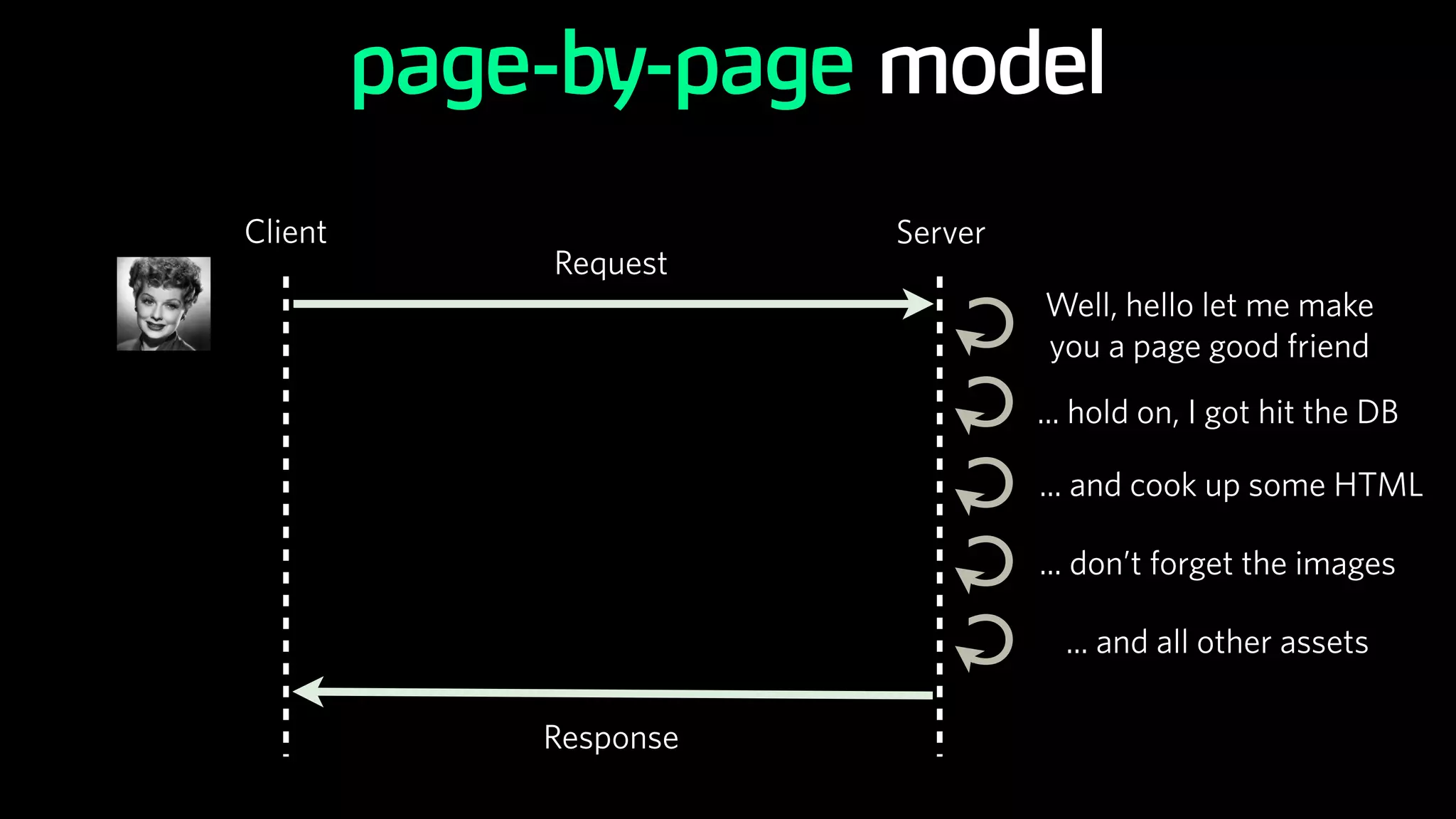 Client Server
Request
Response
C
C
Well, hello let me make
you a page good friend
... don’t forget the images
page-by-page model
C ... hold on, I got hit the DB
C ... and cook up some HTML
C ... and all other assets
 