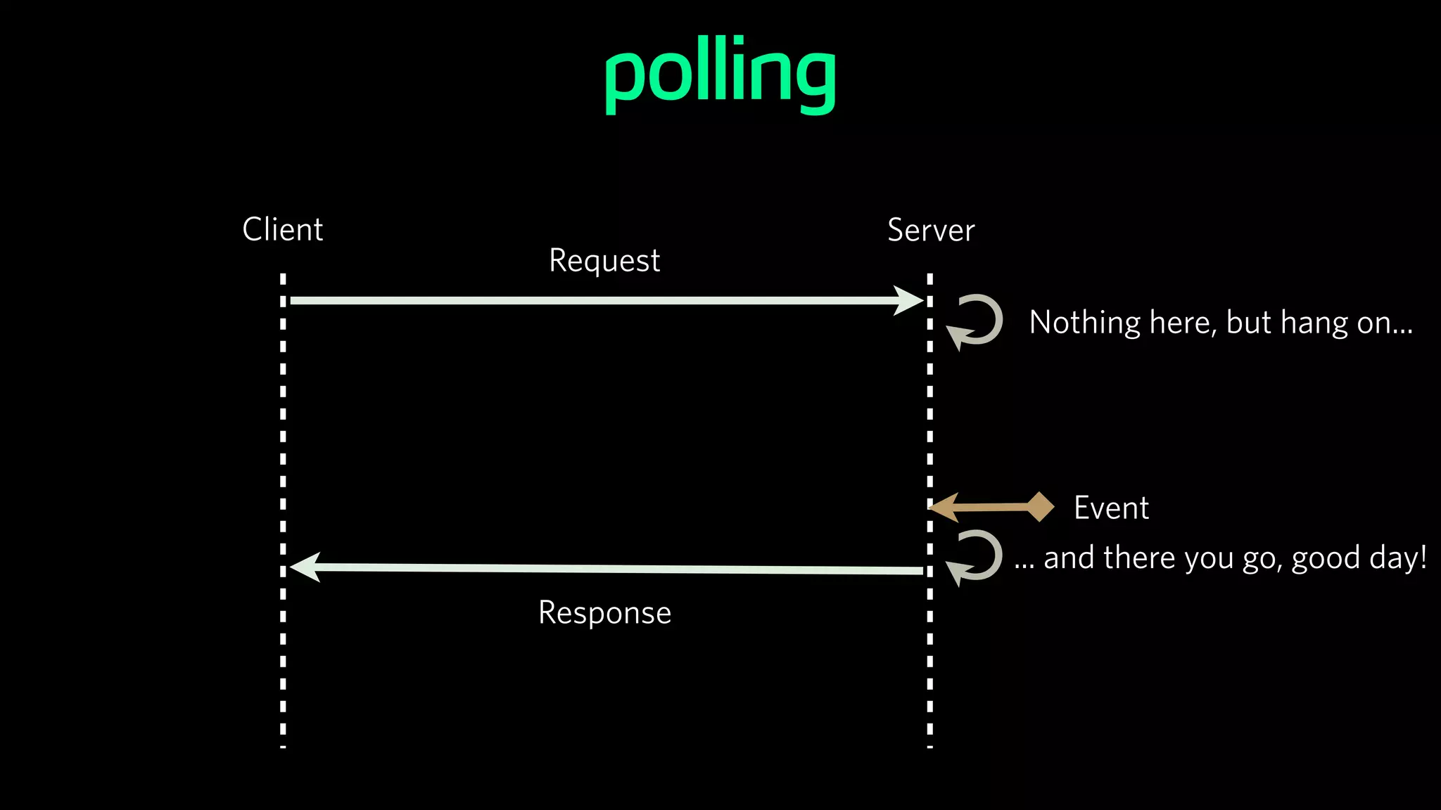 Client Server
Request
Response
C
C
Nothing here, but hang on...
... and there you go, good day!
Event
polling
 