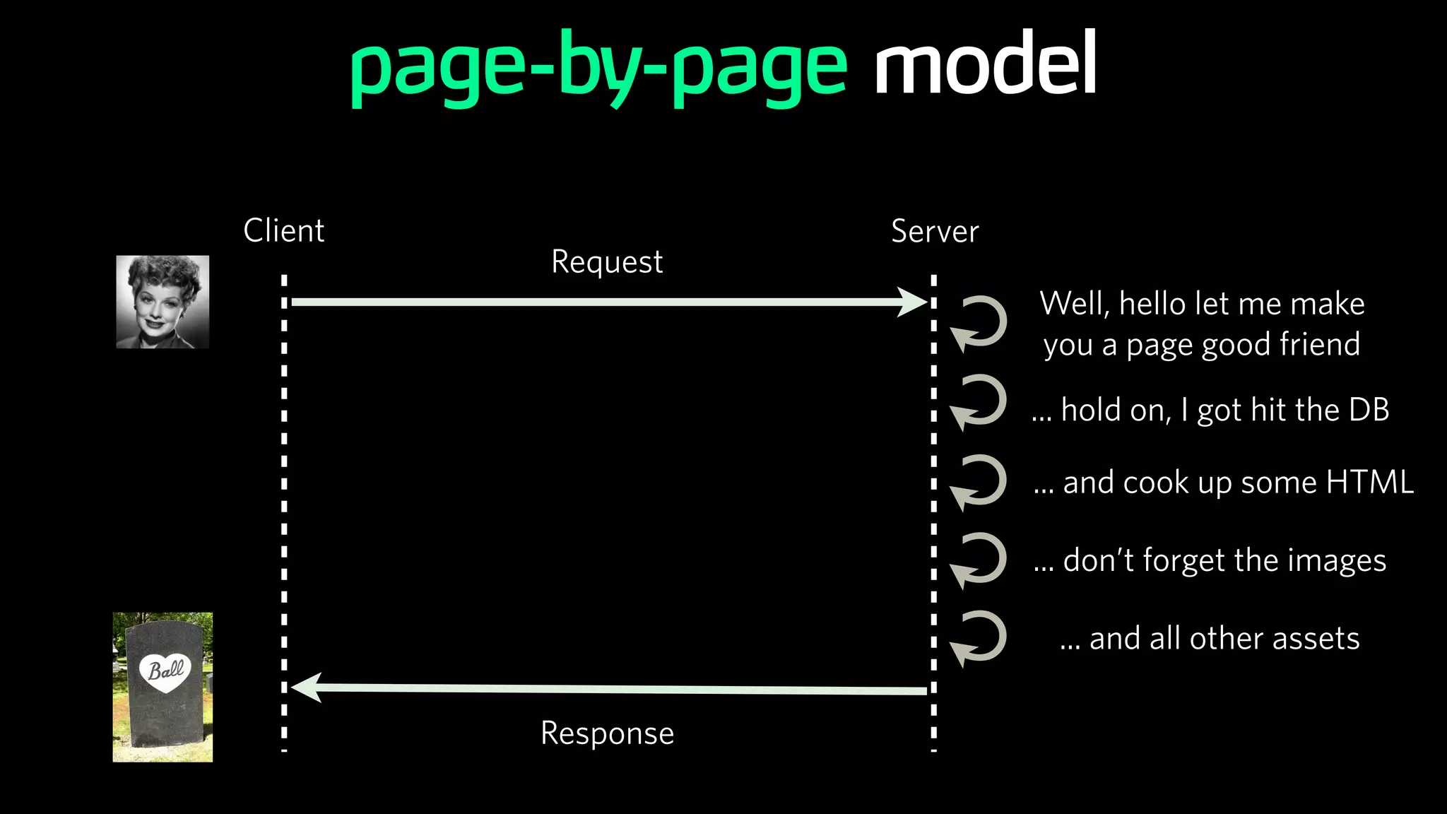 Client Server
Request
Response
C
C
Well, hello let me make
you a page good friend
... don’t forget the images
page-by-page model
C ... hold on, I got hit the DB
C ... and cook up some HTML
C ... and all other assets
 