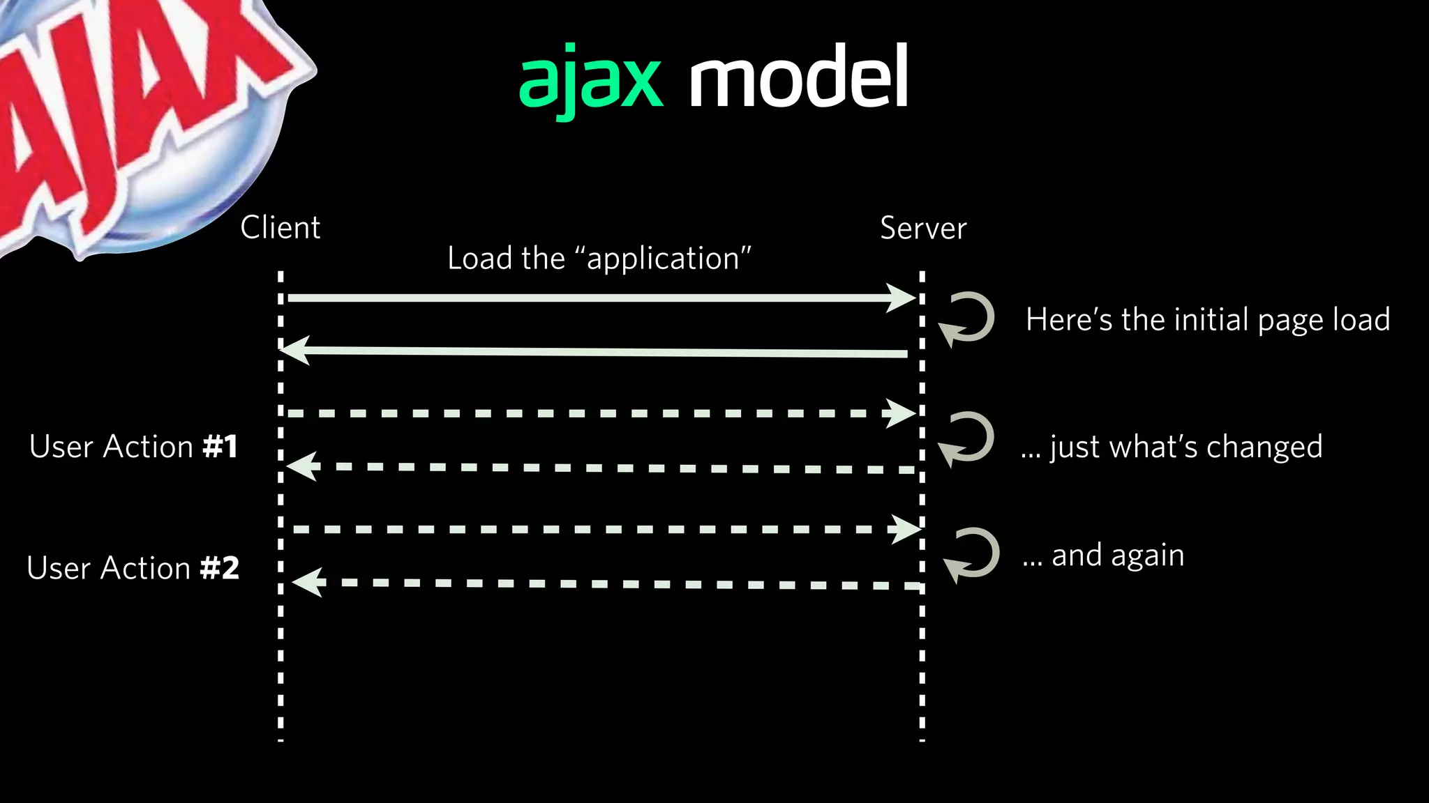 Client Server
Load the “application”
C Here’s the initial page load
ajax model
C ... just what’s changedUser Action #1
C ... and againUser Action #2
 