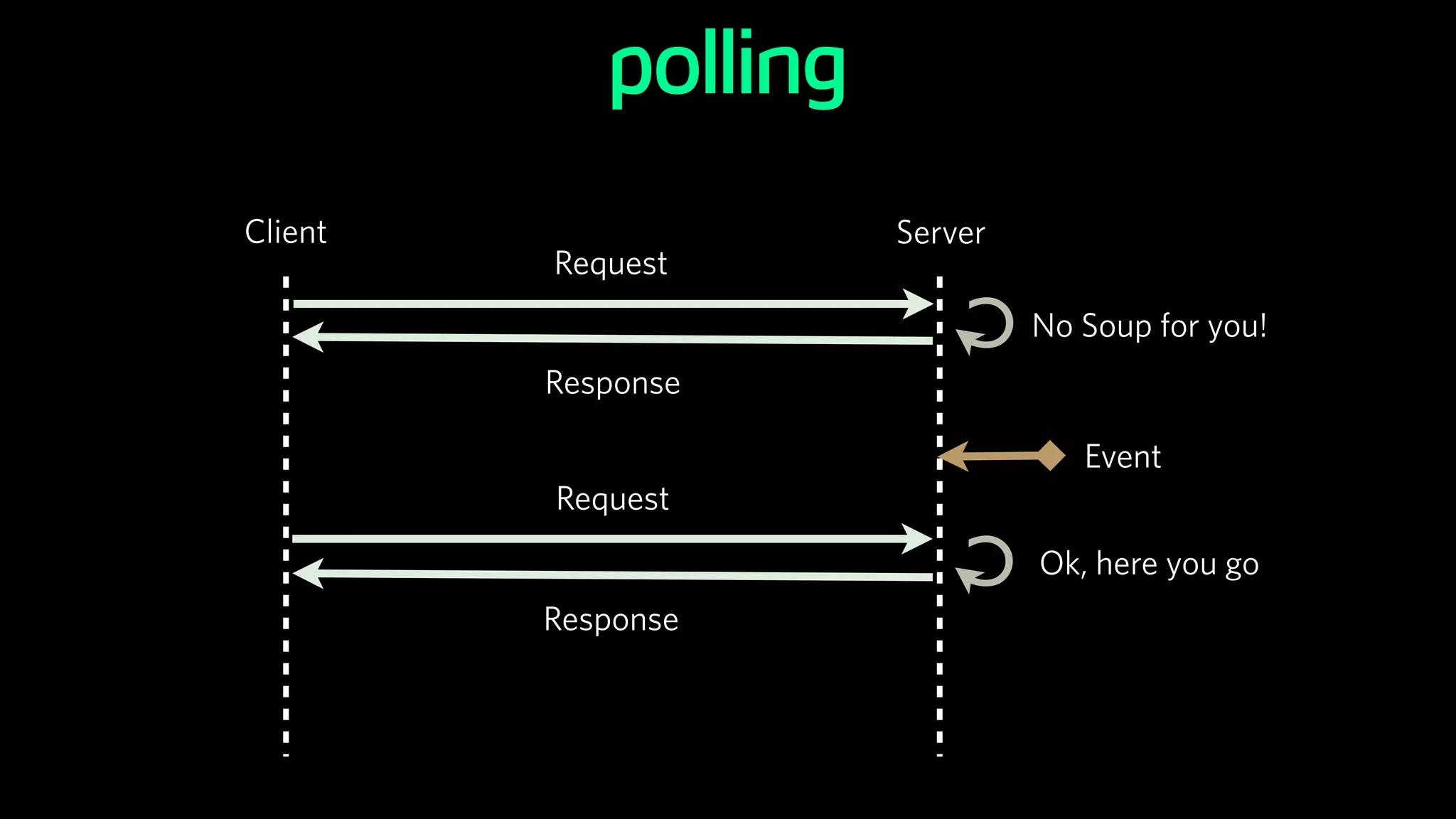 Client Server
Request
Response
Request
Response
C
C
No Soup for you!
Ok, here you go
Event
polling
 